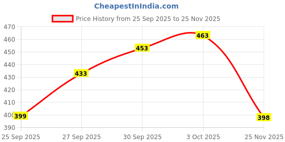 flipkart.com ihaar by shock-proof body Dry Iron – Lightweight, Non-Stick Soleplate, Temperature Control (White) 750 W Dry Iron ihaar by shock-proof body Price History Graph from 25 Sep 2025 to 25 Nov 2025