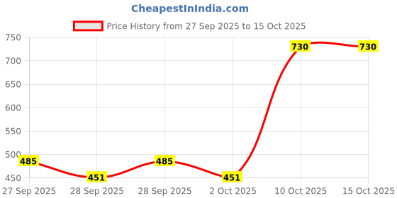 flipkart.com ihandikart Artificial Marigold & Tuberose With Jasmine Flowers Garland (33307-10) Multicolor Jasmine, Marigold Artificial Flower ihandikart Price History Graph from 27 Sep 2025 to 15 Oct 2025