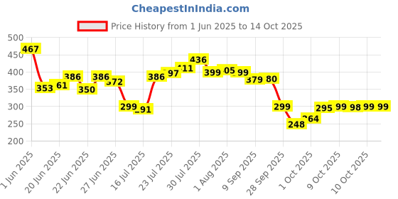 flipkart.com ihandikart Red, Yellow Marigold Artificial Flower ihandikart Price History Graph from 1 Jun 2025 to 13 Oct 2025