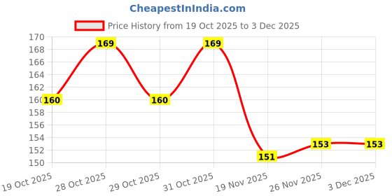 flipkart.com ihc 15K ohm 1/2 Watt Resistor(pack of 25) Fixed Resistor ihc Price History Graph from 19 Oct 2025 to 2 Dec 2025