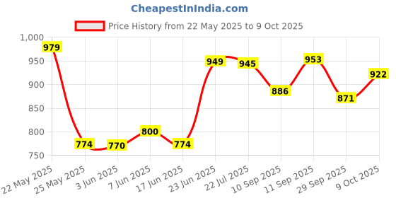 flipkart.com ihc HTC 830L+ Digital Multimeter Digital Multimeter ihc Price History Graph from 22 May 2025 to 9 Oct 2025