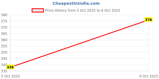 flipkart.com ihc Power Bank Charging Module/Dual USB 5V 1A 2.1A Circuit Board with Digital Display by Indian Hobby Center Electronic Components Electronic Hobby Kit ihc Price History Graph from 5 Oct 2025 to 6 Oct 2025