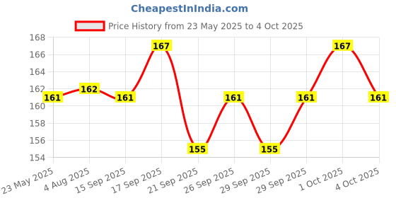 flipkart.com ihc U s b -cable A- B for Arduino Uno and mega BY INDIAN HOBBY CENTER Educational Electronic Hobby Kit ihc Price History Graph from 23 May 2025 to 4 Oct 2025
