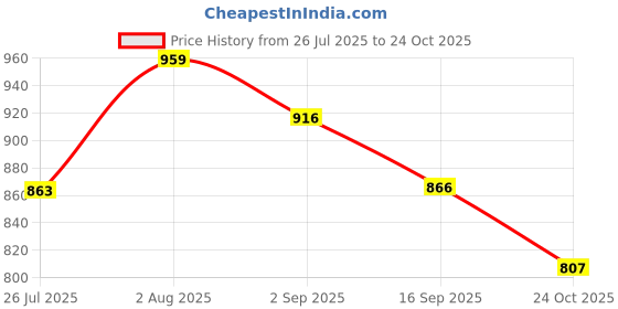 flipkart.com ihfpvt Beige Jute Carpet ihfpvt Price History Graph from 26 Jul 2025 to 24 Oct 2025