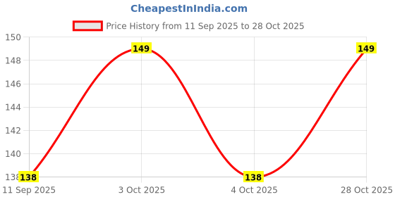 flipkart.com ihgs Cotton 300 GSM Hair, Beach, Sport, Bath, Face, Hand Gamcha Set ihgs Price History Graph from 11 Sep 2025 to 28 Oct 2025