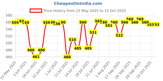 flipkart.com crompton IHL-402 1000 W Immersion Heater Rod crompton Price History Graph from 23 May 2025 to 15 Oct 2025