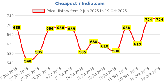 flipkart.com crompton IHL 452 1500 W Shock Proof Immersion Heater Rod crompton Price History Graph from 2 Jun 2025 to 18 Oct 2025