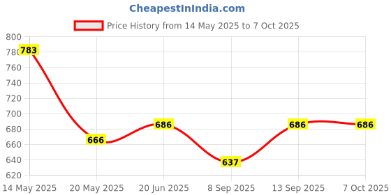 flipkart.com IHP Smart Bluetooth Headset Sunglasses For All SmartPhones Price History Graph from 14 May 2025 to 7 Oct 2025