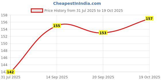 flipkart.com ihs Corrugated Cardboard Packaging Box ihs Price History Graph from 31 Jul 2025 to 19 Oct 2025