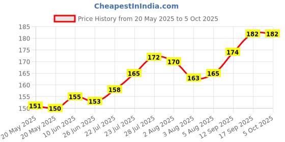 flipkart.com ihs Crown ihs Price History Graph from 20 May 2025 to 4 Oct 2025