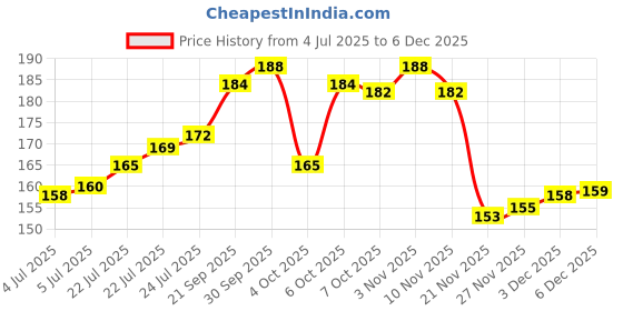 flipkart.com ihs Crown ihs Price History Graph from 4 Jul 2025 to 5 Dec 2025
