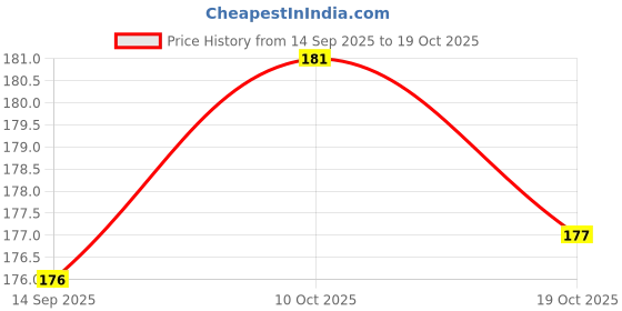 flipkart.com ihs Crown ihs Price History Graph from 14 Sep 2025 to 18 Oct 2025