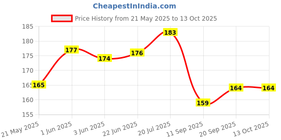 flipkart.com ihs Crown & Tiara ihs Price History Graph from 21 May 2025 to 13 Oct 2025