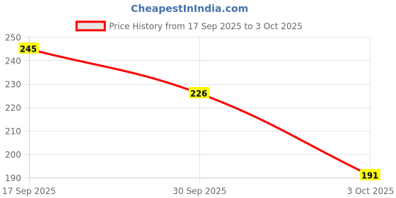 flipkart.com ihs Malinga style Colourful Hair Cap Wig Party Glow Ornament ihs Price History Graph from 17 Sep 2025 to 3 Oct 2025