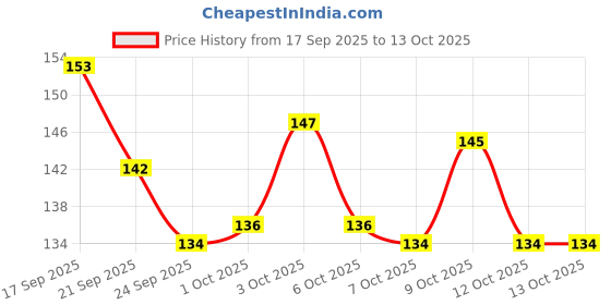 flipkart.com ihs Tiara ihs Price History Graph from 17 Sep 2025 to 13 Oct 2025