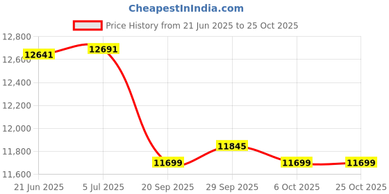 flipkart.com exide IHST1500 Tubular Inverter Battery exide Price History Graph from 21 Jun 2025 to 25 Oct 2025