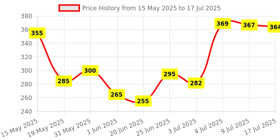 flipkart.com gallant II Shaving Razor Seto of 2 & Shaving Cartridges Set of 5, Men gallant Price History Graph from 15 May 2025 to 9 Jul 2025