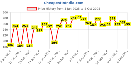 flipkart.com gallant II Twin Blade Shaving & Pack of 5 Cartridges, Men gallant Price History Graph from 3 Jun 2025 to 8 Oct 2025
