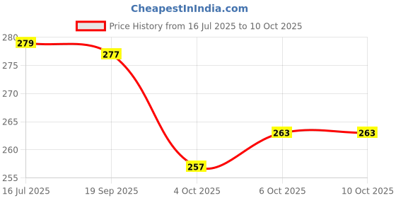 flipkart.com gallant II Twin Blade Shaving Razor & Blades Pack of 5 (Total Pack of - 6), Men gallant Price History Graph from 16 Jul 2025 to 9 Oct 2025