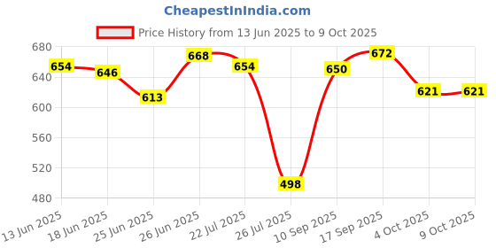 flipkart.com iik collection Analog 28 cm X 28 cm Wall Clock iik collection Price History Graph from 13 Jun 2025 to 9 Oct 2025