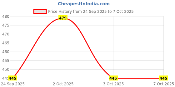 flipkart.com iilaserpointer Green laser pointer Price History Graph from 24 Sep 2025 to 6 Oct 2025