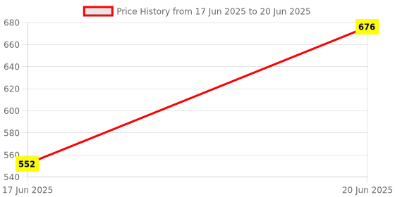 flipkart.com IINZ Pro Video Tripod - Stable and Adjustable Camera Stand for Smooth Recording Tripod Price History Graph from 17 Jun 2025 to 20 Jun 2025