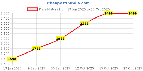 flipkart.com lva creations iitfhkkkk 24 (999) K S 999 10 g Silver Coin lva creations Price History Graph from 13 Jun 2025 to 23 Oct 2025