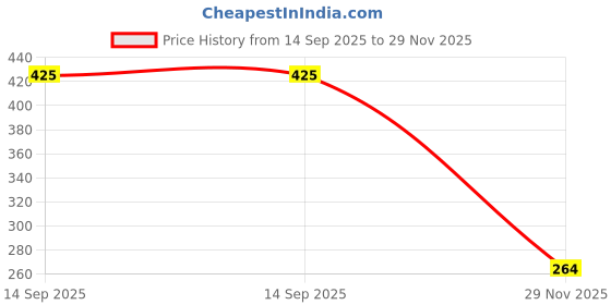 flipkart.com iivaas Touch Screen Lighter USB Charging Lighter Touchscreen Electronic Double Sided Lighters Pocket Lighter iivaas Price History Graph from 14 Sep 2025 to 29 Nov 2025