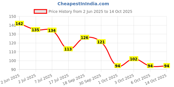 flipkart.com actrovax IIV™-233-SX-Water Clean Purifier Filter Six Layer Water Filter Faucet Tap Mount Water Filter actrovax Price History Graph from 2 Jun 2025 to 14 Oct 2025