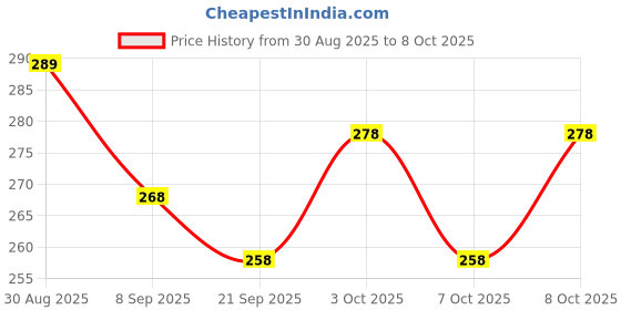 flipkart.com vrtrend IIV™-233-SX-Water Clean Purifier Filter Six Layer Water Filter Faucet Tap Mount Water Filter vrtrend Price History Graph from 30 Aug 2025 to 8 Oct 2025