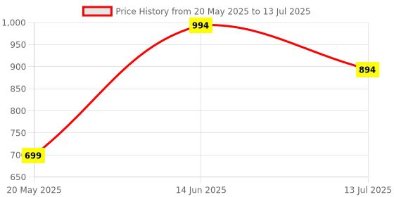 flipkart.com IIXINITE Mobile Vlogging Kit with Microphone Tripod Stand and LED Light Tripod Kit Price History Graph from 20 May 2025 to 13 Jul 2025