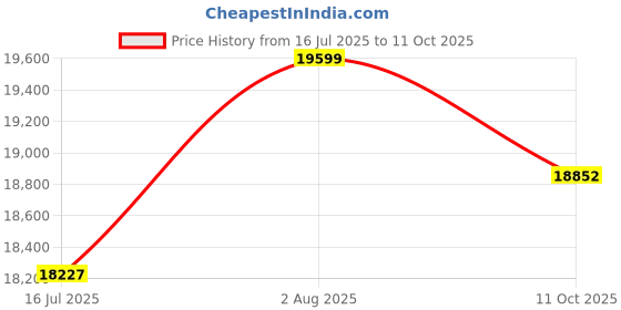 flipkart.com iJAKS Electronics Q10 Projector 4K Ultra HD Support, 18000 Lumen (18000 lm / Wireless / Remote Controller) Portable Projector Price History Graph from 16 Jul 2025 to 11 Oct 2025
