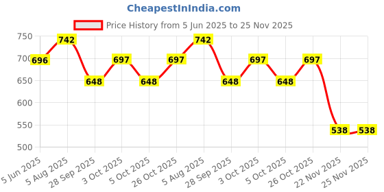 flipkart.com ijaytoys 4 String Musical Guitar for Kids Instrument Acoustic Learning Educational Toy ijaytoys Price History Graph from 5 Jun 2025 to 24 Nov 2025