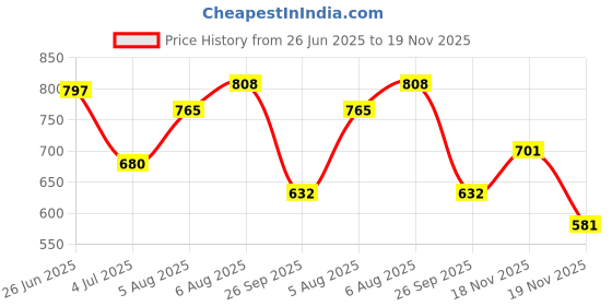 flipkart.com ijaytoys Bigfun Kids Toys Electronic Musical Instruments 37 Keys Toy Music Piano Keyboard ijaytoys Price History Graph from 26 Jun 2025 to 18 Nov 2025