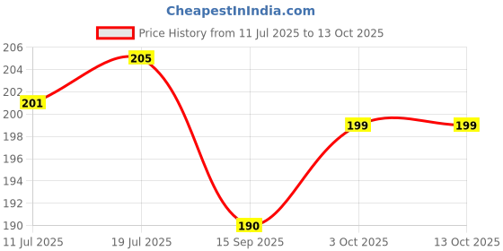 flipkart.com IJAYTOYS Binocular Polarized Folding Telescope for Kids Binoculars for kids Binoculars Price History Graph from 11 Jul 2025 to 13 Oct 2025