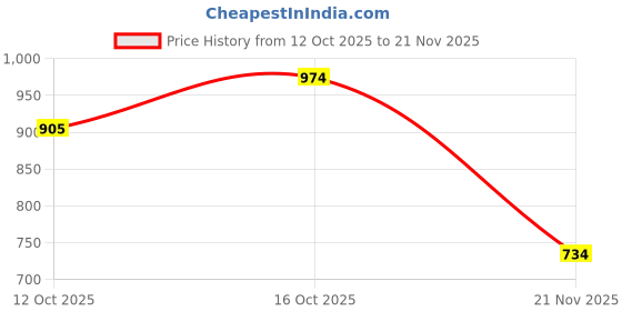 flipkart.com ijaytoys Combo Piano for Kids with Mic Recorder Music & Printed Guitar Toy 4-String ijaytoys Price History Graph from 12 Oct 2025 to 21 Nov 2025