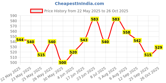 flipkart.com ijaytoys Doll Toy Singing Songs and Poem Baby Girl Doll (Multi Color,- (Random Color) ijaytoys Price History Graph from 22 May 2025 to 26 Oct 2025