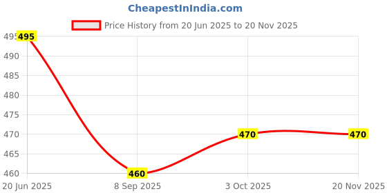 flipkart.com ijaytoys Fast Push Intelligent Game – Pop Up Musical Toys for Kids, Sound Toys for Kids ijaytoys Price History Graph from 20 Jun 2025 to 20 Nov 2025