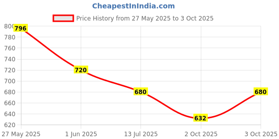 flipkart.com ijaytoys Latest Model 37 Key Piano Keyboard Toy with Recording and Mic for Kids ijaytoys Price History Graph from 27 May 2025 to 3 Oct 2025