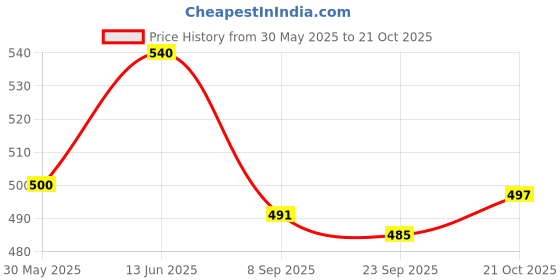 flipkart.com ijaytoys New Soft Musical Beautiful Little Singing Poem Doll for Kids and Girls ijaytoys Price History Graph from 30 May 2025 to 21 Oct 2025