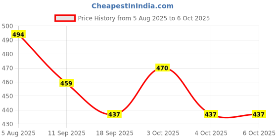 flipkart.com ijaytoys Push Game | Pop Fidget Toys| Light Up Bubble Pop Fidget Toy (Multicolor) ijaytoys Price History Graph from 5 Aug 2025 to 6 Oct 2025