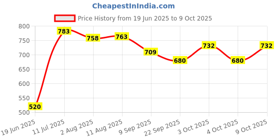 flipkart.com ijaytoys Wooden Educational Chess Board Set with Folding Chess Board 2 Player Party 6 cm Chess Board ijaytoys Price History Graph from 19 Jun 2025 to 9 Oct 2025