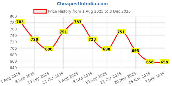 flipkart.com ijaytoys Wooden folding Chess (Non- Magnetic) 12 x 12 inches Board Game Board Game 6 cm Chess Board ijaytoys Price History Graph from 1 Aug 2025 to 3 Dec 2025