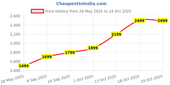 flipkart.com lva creations ijhoo S 999 10 g Silver Coin lva creations Price History Graph from 28 May 2025 to 23 Oct 2025