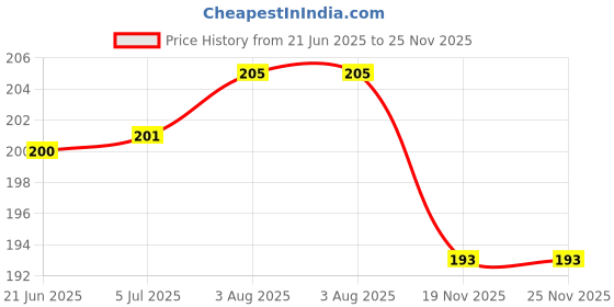 flipkart.com IJJA 62mm camera lens cap for Nikon cameraLens Cap Price History Graph from 21 Jun 2025 to 25 Nov 2025