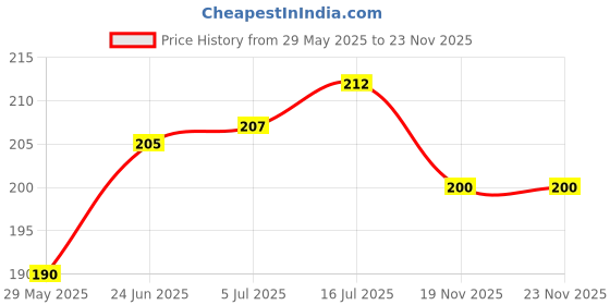 flipkart.com IJJA 77mm camera front lens cap suitable for Nikon cameraLens Cap Price History Graph from 29 May 2025 to 23 Nov 2025