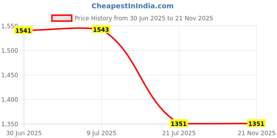 flipkart.com IJJA 8 slot LCD Cell charger for AA and AAA Ni-mh camera flashlight Rechargeable cell Camera Battery Charger Price History Graph from 30 Jun 2025 to 21 Nov 2025