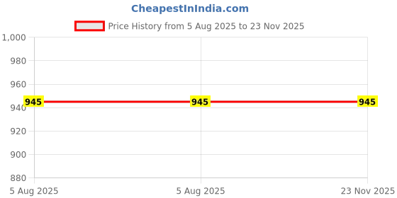 flipkart.com IJJA 9/10 Dual charger with Micro USB Type-C Charging Cable suitable for hero9/10Camera Battery Charger Price History Graph from 5 Aug 2025 to 23 Nov 2025