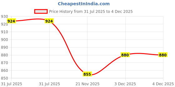 flipkart.com IJJA A6500 camera silicone protective body camera cover for sony Camera Camera Bag Price History Graph from 31 Jul 2025 to 4 Dec 2025