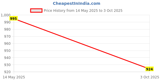 flipkart.com IJJA A7r4 Silicone protective body case coverCamera Bag Price History Graph from 14 May 2025 to 3 Oct 2025